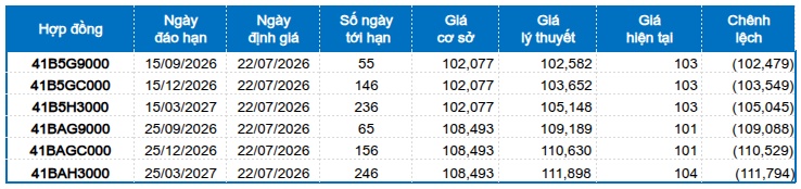 Chứng khoán phái sinh ngày 22/07/2026: Liên tục giằng co