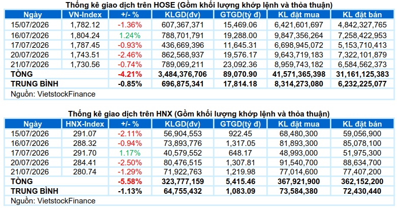 Vietstock Daily 22/07/2026: Nối dài chuỗi giảm