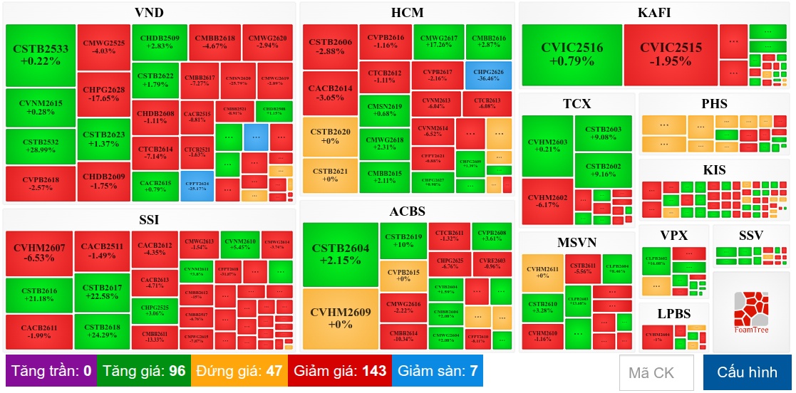 Thị trường chứng quyền ngày 22/07/2026: Sắc xanh đỏ đan xen
