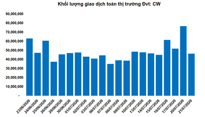 Thị trường chứng quyền ngày 22/07/2026: Sắc xanh đỏ đan xen