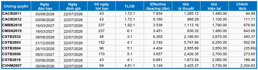 Thị trường chứng quyền ngày 22/07/2026: Sắc xanh đỏ đan xen