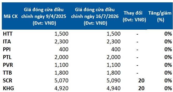 Loạt cổ phiếu bất động sản vẫn “kẹt” dưới đáy thuế quan sau hơn một năm