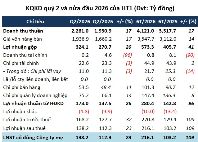 Lợi nhuận quý 2 Xi măng Vicem Hà Tiên lên cao nhất 5 năm
