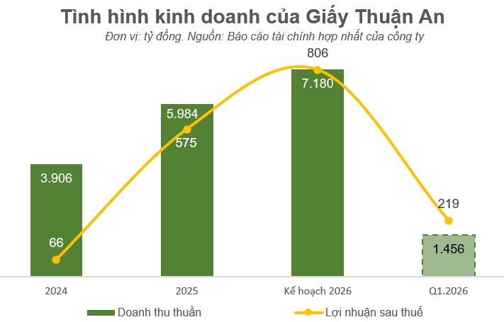 Giấy Thuận An đưa 270 triệu cổ phiếu lên UPCoM, mở ra giai đoạn tăng trưởng mới