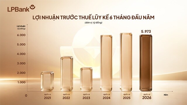 LPBank báo lãi gần 6,000 tỷ đồng, thu ngoài lãi tăng 33% sau 6 tháng đầu năm 2026