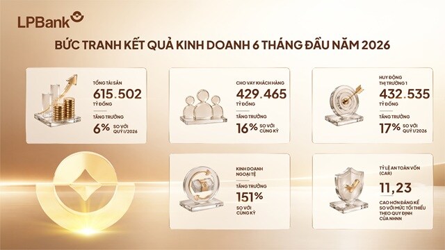 LPBank báo lãi gần 6,000 tỷ đồng, thu ngoài lãi tăng 33% sau 6 tháng đầu năm 2026