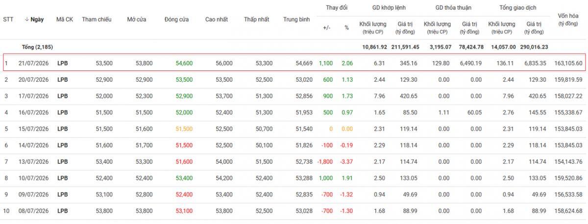Hơn 4.3% vốn LPBank được 'sang tay' phiên 21/07