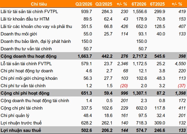 LPBS lần đầu báo lãi theo quý hơn 500 tỷ đồng