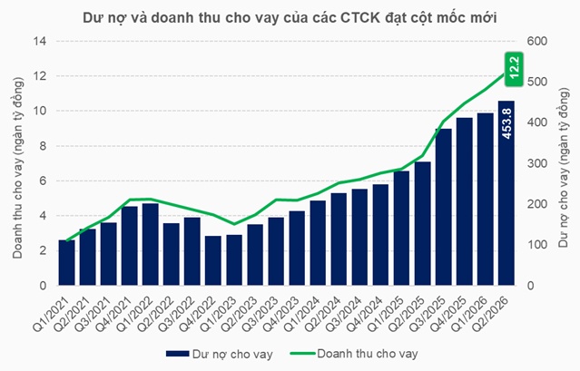 Dư nợ margin lập kỷ lục 454 ngàn tỷ đồng, cuộc đua có sự phân hóa