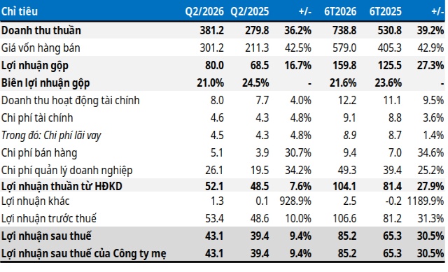 QNP báo lãi 6 tháng tăng hơn 30%, thực hiện 55% kế hoạch năm