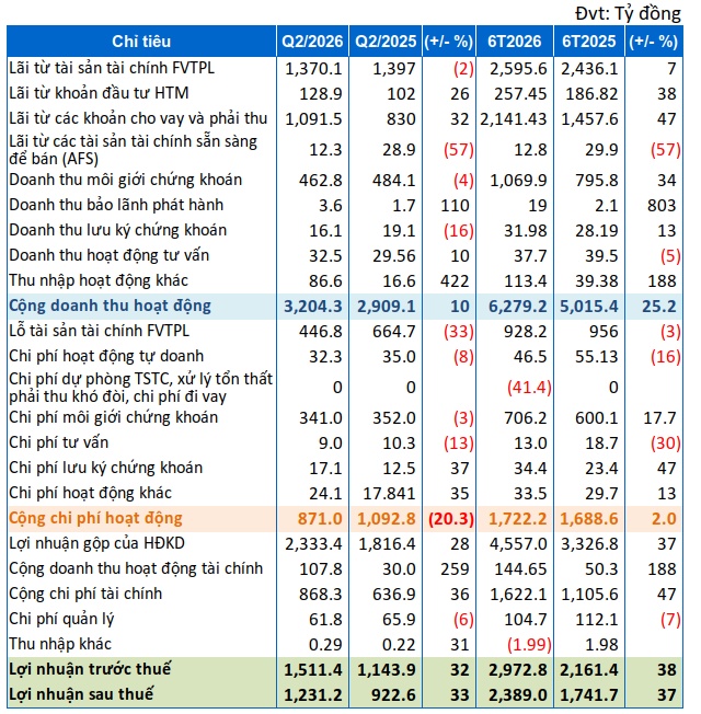 SSI báo lãi quý 2 tăng trên 30% nhờ mảng tự doanh và cho vay