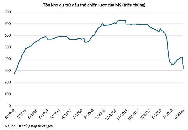 316 triệu thùng dầu dự trữ của Mỹ: Tưởng nhiều mà hoá ít