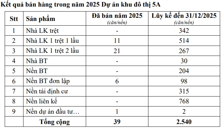 Lợi nhuận quý 2 của chủ khu đô thị Mekong Centre lao dốc 96%