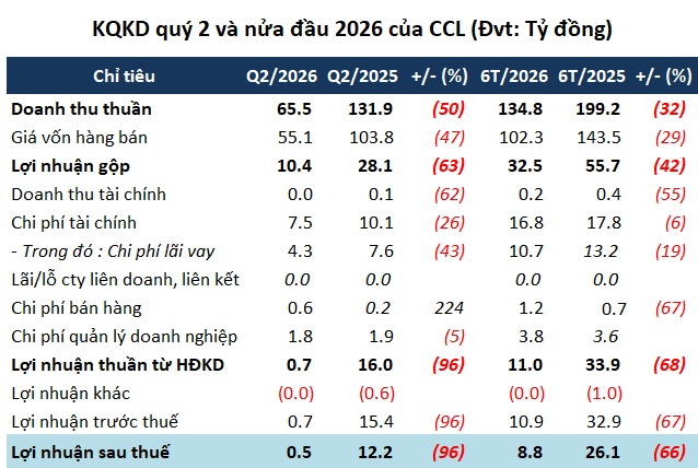 Lợi nhuận quý 2 của chủ khu đô thị Mekong Centre lao dốc 96%