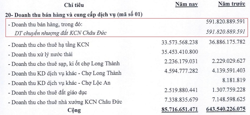 Không còn ghi nhận chuyển nhượng đất KCN, lợi nhuận quý D2D giảm 99%
