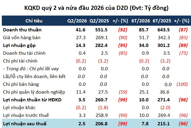 Không còn ghi nhận chuyển nhượng đất KCN, lợi nhuận quý D2D giảm 99%