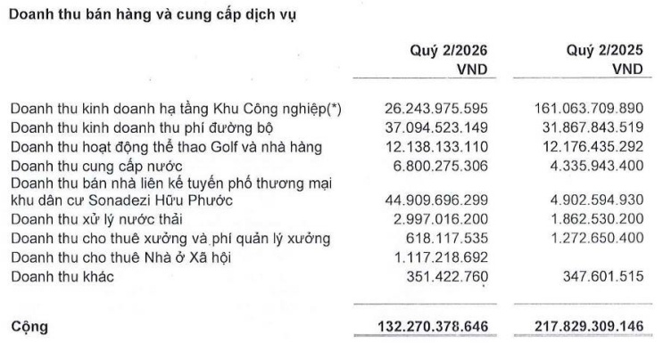 Kinh doanh ảm đạm, lợi nhuận quý 2 SZC tiếp tục lao dốc 80%