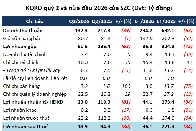 Kinh doanh ảm đạm, lợi nhuận quý 2 SZC tiếp tục lao dốc 80%