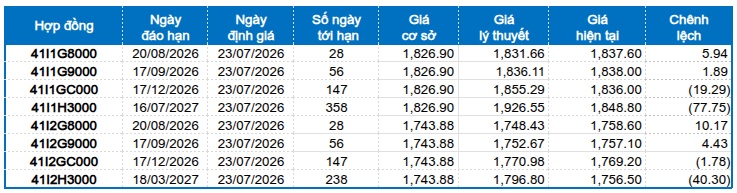Chứng khoán phái sinh ngày 23/07/2026: Tâm lý bi quan bao trùm thị trường