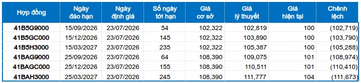 Chứng khoán phái sinh ngày 23/07/2026: Tâm lý bi quan bao trùm thị trường