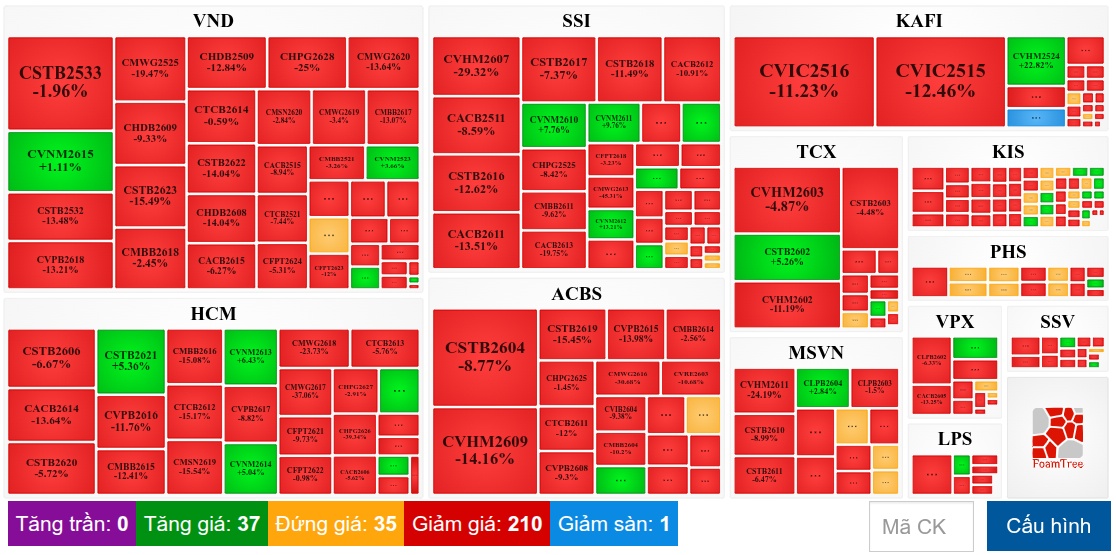 Thị trường chứng quyền ngày 23/07/2026: Sắc đỏ tràn ngập