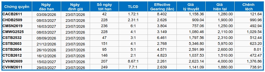 Thị trường chứng quyền ngày 23/07/2026: Sắc đỏ tràn ngập