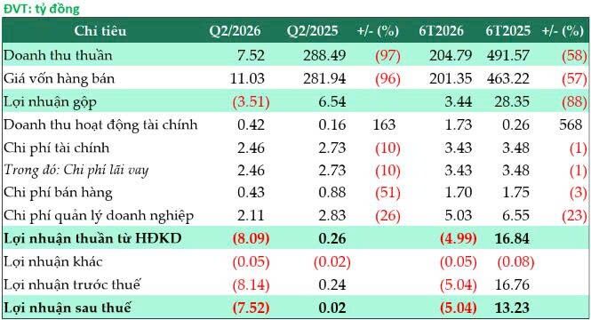 Khách hàng lớn giảm mua than, doanh thu quý 2 của AAH "bốc hơi" 97% kéo theo lỗ bán niên