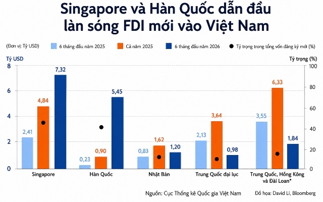 Loạt tập đoàn công nghệ Hàn Quốc và Singapore tăng tốc rót vốn vào Việt Nam