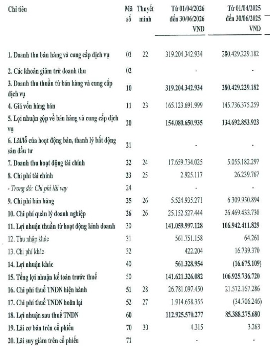Lợi nhuận NCT tăng trưởng 2 chữ số trong 10 quý liên tiếp
