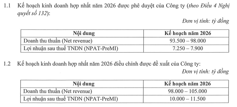 Masan Group nâng chỉ tiêu kinh doanh 2026, Tổng Giám đốc MCH muốn mua lượng lớn cổ phiếu