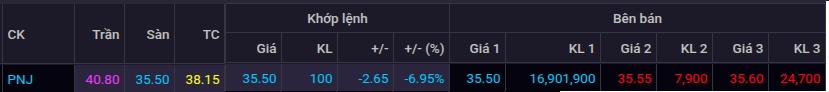 PNJ dư bán sàn gần 17 triệu cp, nhóm quỹ Dragon Capital không còn là cổ đông lớn
