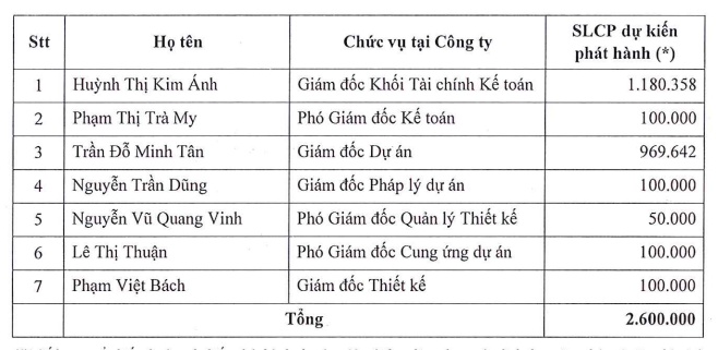 An Gia sắp phát hành gần 19 triệu cổ phiếu trả cổ tức và ESOP