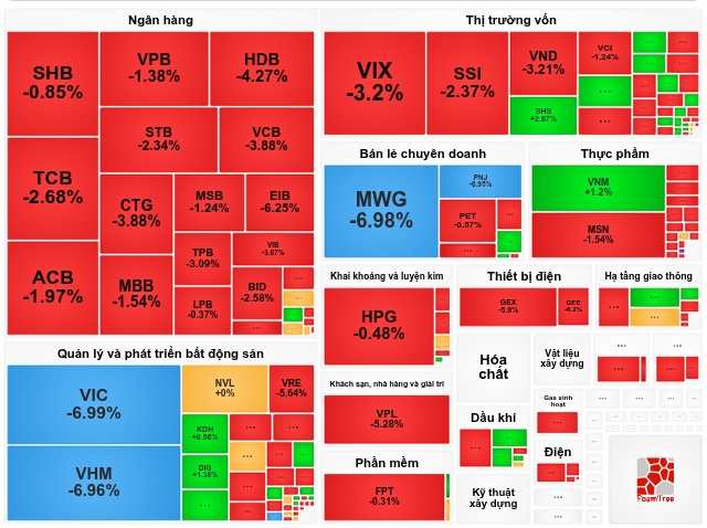 VN-Index thủng 1,700 điểm, nhịp “wash-out” bao giờ kết thúc?