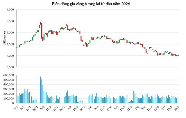 Vàng rớt giá 30% khi thế giới biến động, “tài sản trú ẩn an toàn” chỉ là danh hão?