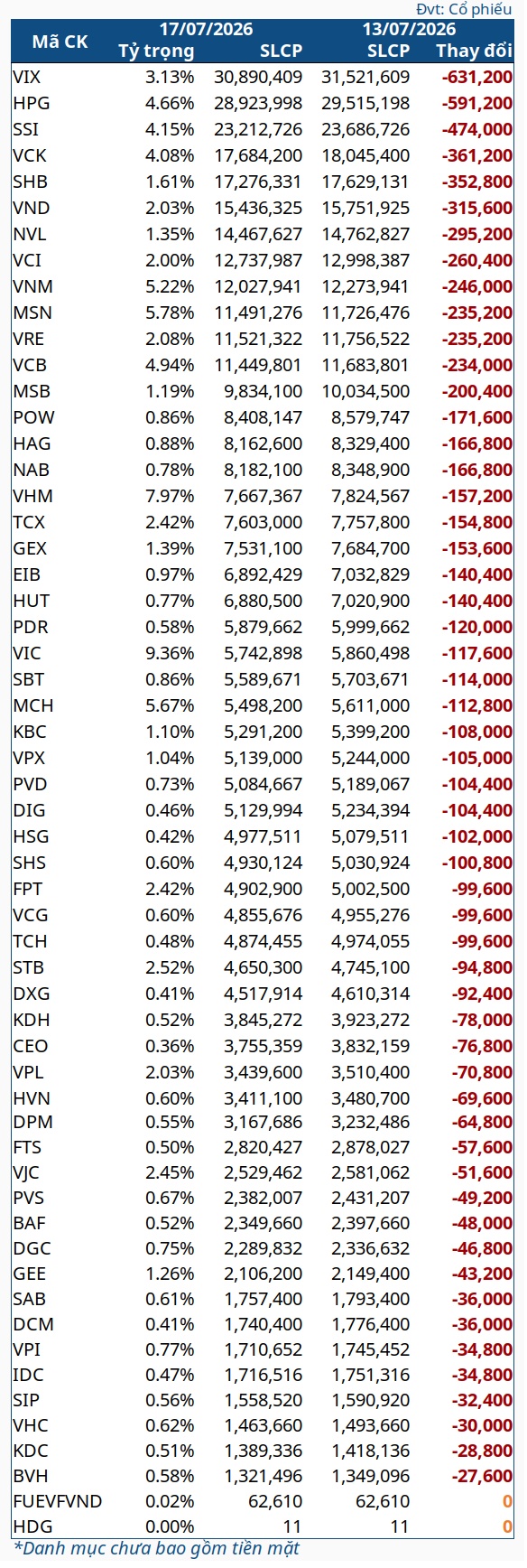 Quỹ ETF ngoại nối dài chuỗi bán ròng