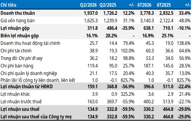Chi phí ồ ạt tăng khiến lợi nhuận quý 2 của ANV giảm 60%