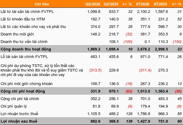 VNDirect lãi hơn 880 tỷ đồng trong quý 2 nhờ tự doanh, cho vay và hoàn nhập dự phòng
