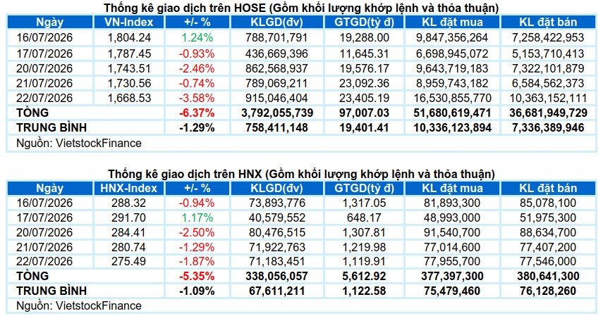 Vietstock Daily 24/07/2026: Lực cầu bắt đáy nhập cuộc?