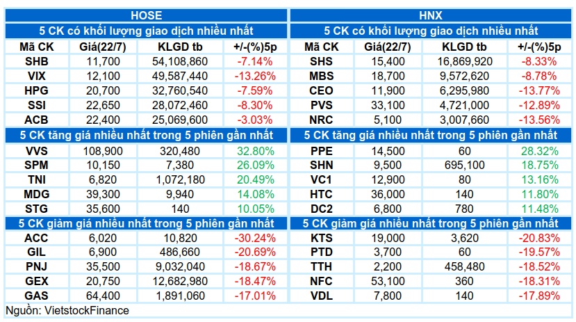 Vietstock Daily 24/07/2026: Lực cầu bắt đáy nhập cuộc?