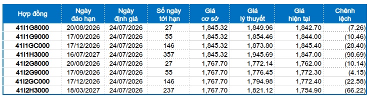 Chứng khoán phái sinh ngày 24/07/2026: Tâm lý nhà đầu tư đã bớt bi quan?