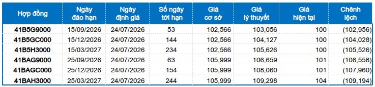 Chứng khoán phái sinh ngày 24/07/2026: Tâm lý nhà đầu tư đã bớt bi quan?
