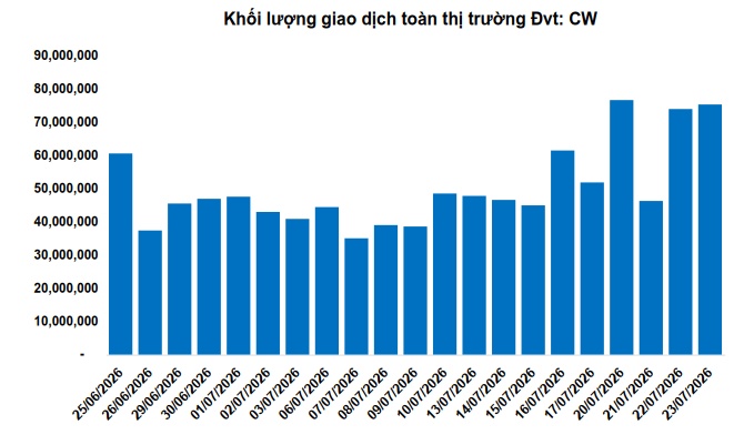 Thị trường chứng quyền ngày 24/07/2026: Sắc xanh đỏ đan xen
