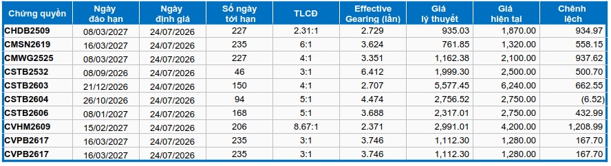 Thị trường chứng quyền ngày 24/07/2026: Sắc xanh đỏ đan xen