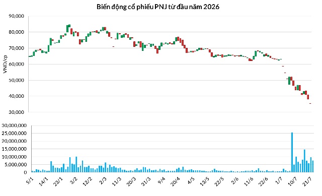 Khách hàng của PNJ từ “thượng đế” biến thành chủ nợ bất đắc dĩ