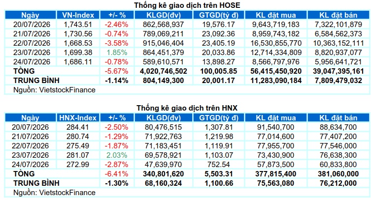 Chứng khoán Tuần 20-24/07/2026: Áp lực chưa hạ nhiệt