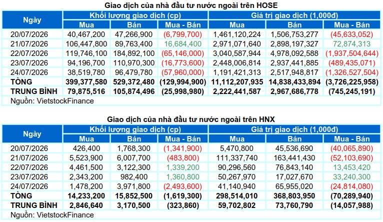 Chứng khoán Tuần 20-24/07/2026: Áp lực chưa hạ nhiệt