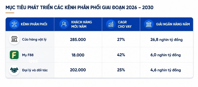 Tuần nước rút, F88 chào đón nhà đầu tư tổ chức đăng ký mua phát hành ra công chúng