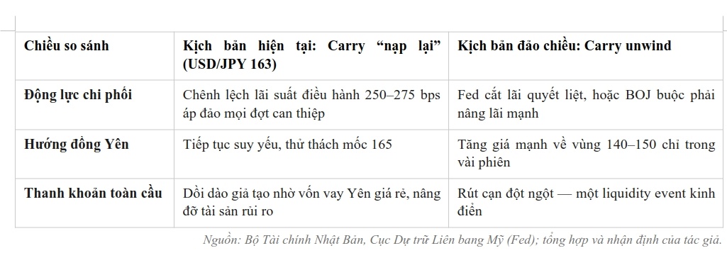 USD/JPY xuyên thủng 163: Điều gì tiếp theo?