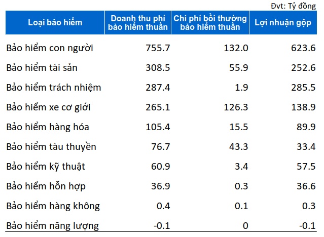 MIG báo lãi quý 2 tăng 10%