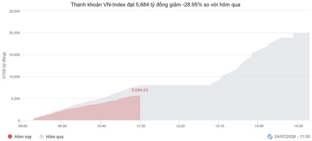 Nhịp đập Thị trường 24/07: PNJ bị khối ngoại bán ròng trong phiên VN-Index giằng co